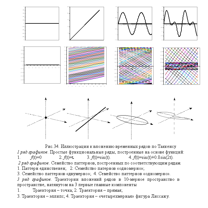 Подпись:  
    

Рис.34. Иллюстрации к вложению временных рядов по Таккенсу
1 ряд графиков. Простые функциональные ряды, построенные на основе функций:
1.	f(t)=0 		2. f(t)=t. 	3. f(t)=sin(t).  		4. f(t)=sin(t)+0.8sin(2t).
 2 ряд графиков. Семейство паттернов, построенных по соответствующим рядам.
1. Паттерн единственен;   2. Семейство патернов «одномерно»; 
3. Семейство паттернов «двумерно»;  4. Семейство паттернов «одномерно».
3 ряд графиков. Траектории вложений рядов в 10-мерное пространство в про-странстве, натянутом на 3 первые главные компоненты
1.	Траектория – точка; 2. Траектория – прямая; 
3. Траектория – эллипс; 4. Траектория – «четырехмерная» фигура Лиссажу.
